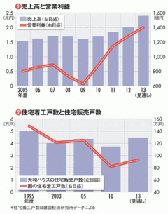 【大和ハウス工業】 巨額投資を続けてハウスメーカーからデベロッパーへ脱皮