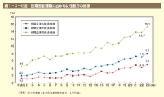 やっぱり上司は男性の方がいい？“優秀すぎる”女性上司が部下から嫌われる理由