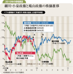 日経平均の上値余地は限定的政治が冷やす投資家マインド