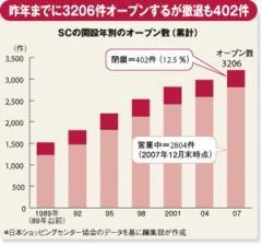 イオンの撤退に揺れる地方都市本格化する郊外ＳＣの淘汰！