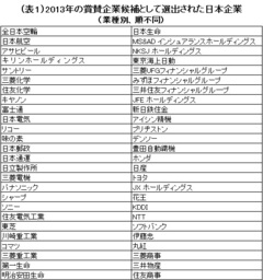 世界賞賛企業調査2013（2）日本企業は世界からどう評価されているかノミネート数は多いが上位入賞企業が少ないワケ――ヘイグループ プリンシパル　浅川 港