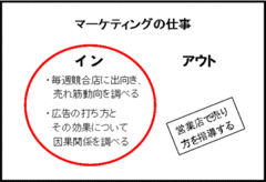 職務分掌をスッキリさせる「日の丸分析」