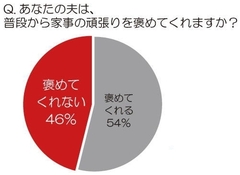 ＳＮＳが夫の代わり!?主婦の満たされない「褒められ願望」の向かう先