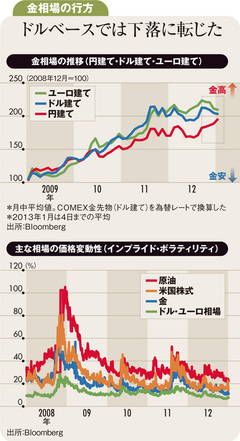 金融緩和でも金は買われず上昇基調は転機を迎えたか