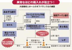 回収危うい問題債権が倍増追及！関西アーバン「異常融資」