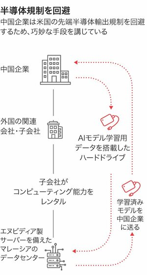 図表1：半導体規制を回避