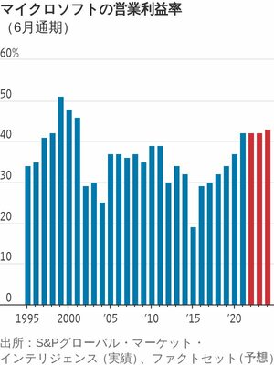 図版：マイクロソフトの営業利益率