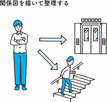 エレベーターの「待ち時間が長い」を解決するアイデアとは？