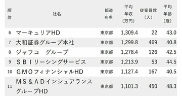 年収が高い証券・保険会社ランキング2024【全46社完全版】やはり高給！1000万円超えは14社、大手より高い新会社も