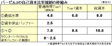 米国は金融規制の思想を大転換！新たな規制のインパクトも未知数「バーゼル3」の衝撃度を読み解く【後編】