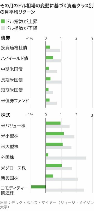 ドル相場に応じた株式投資、ベストな選択肢は