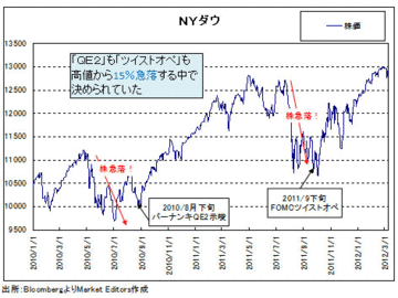 ドル高・円安の本格化は「異常な米金利低下」の修正がカギ。外堀は埋められた!
