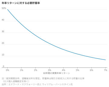 過熱する米株市場から老後資金を守るには