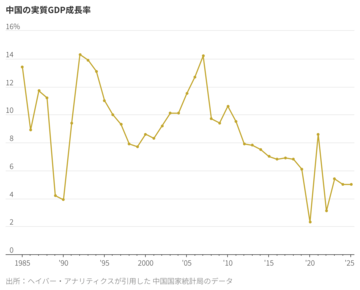 中国、成長鈍化の新時代を示唆