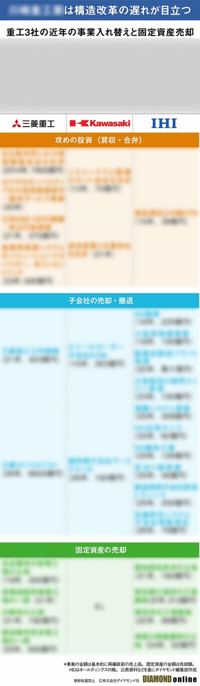 図表:重工3社の近年の事業入れ替えと固定資産売却(サンプル)