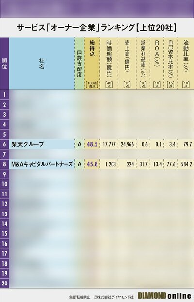 【サービス250社】最強「オーナー企業」ランキング！8位M＆Aキャピタルパートナーズ、6位楽天グループ、1位は？