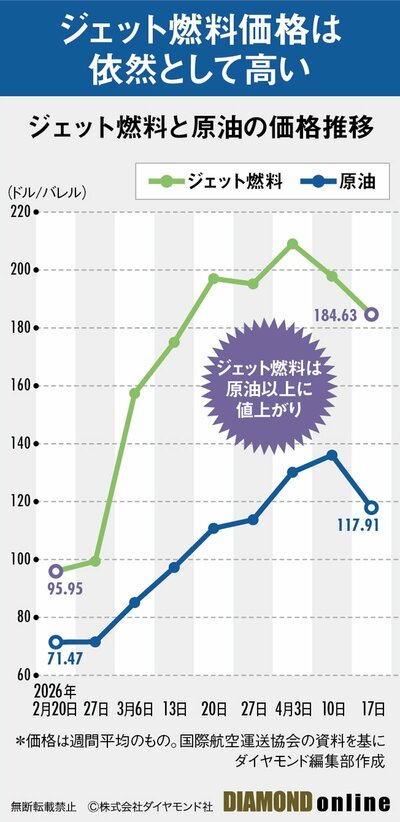 図表：ジェット燃料と原油の価格推移
