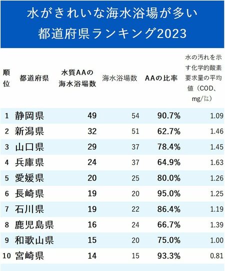 図_水がきれいな海水浴場が多い都道府県ランキング2023_1～10位