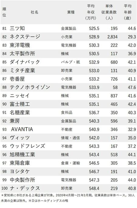 年収が低い会社ランキング2021_愛知県_81-100