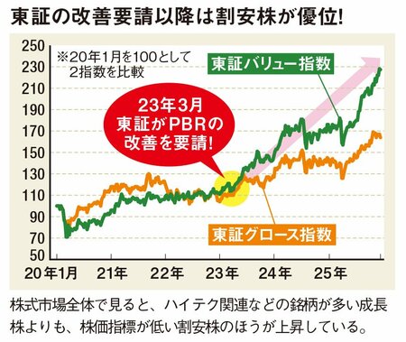 東証の改善要請以降は割安株が優位！
