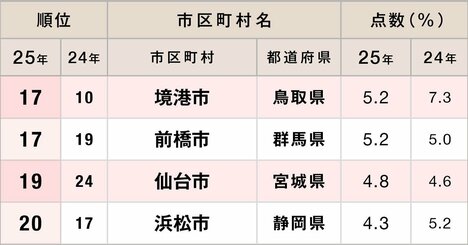 ご当地キャラ認知度ランキング2025【市区町村版】