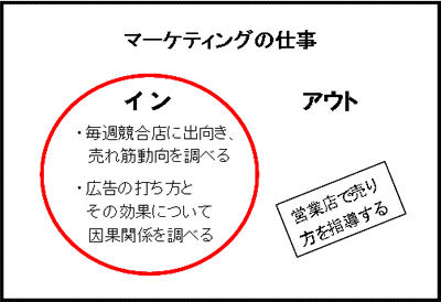 職務分掌をスッキリさせる「日の丸分析」