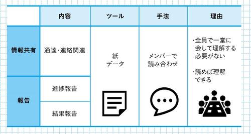 結果を出すマネジャーは、会議で「情報共有」ではなく「○○」に集中する