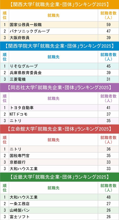 図表：関関同立、近畿大のランキング上位3社