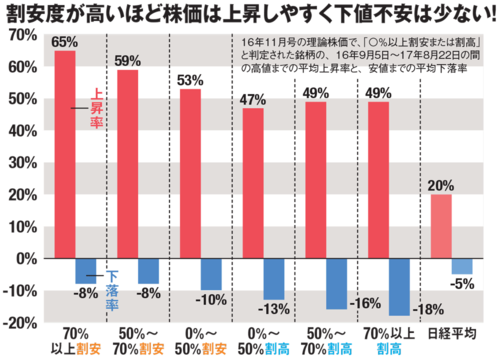 理論株価より割安な お買い得銘柄 ベスト10 成長価値が高く 今の株価が理論株価 の1 しかない リテールパートナーズ など 超割安銘柄を紹介 株式投資で儲ける方法 注目銘柄を大公開 ザイ オンライン