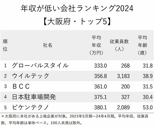 図表：年収が低い会社ランキング2024【大阪府・トップ5】