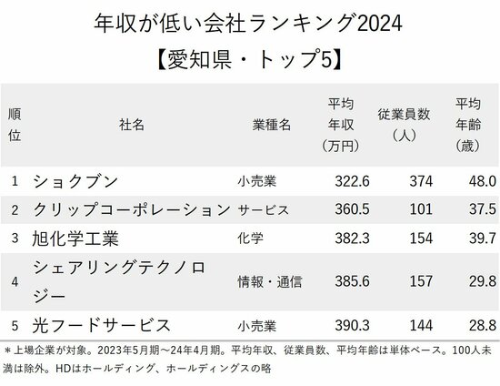 図表：年収が低い会社ランキング2024【愛知県・トップ5】