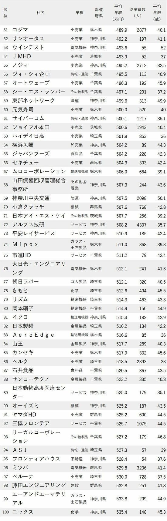 図_年収が低い会社ランキング2023【東京除く関東地方】51-100