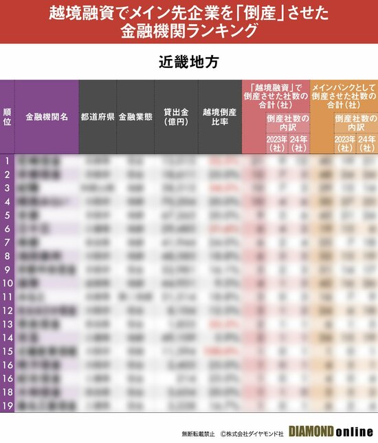 図表：越境融資でメイン先企業を「倒産」させた金融機関ランキング【近畿地方】（サンプル）