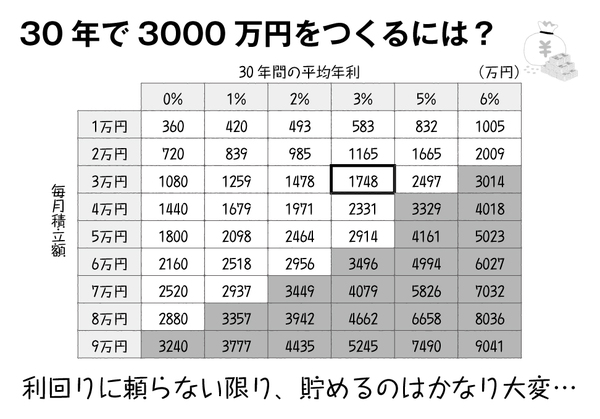 「老後資金3000万円」は毎月いくらの貯金でつくれるか？