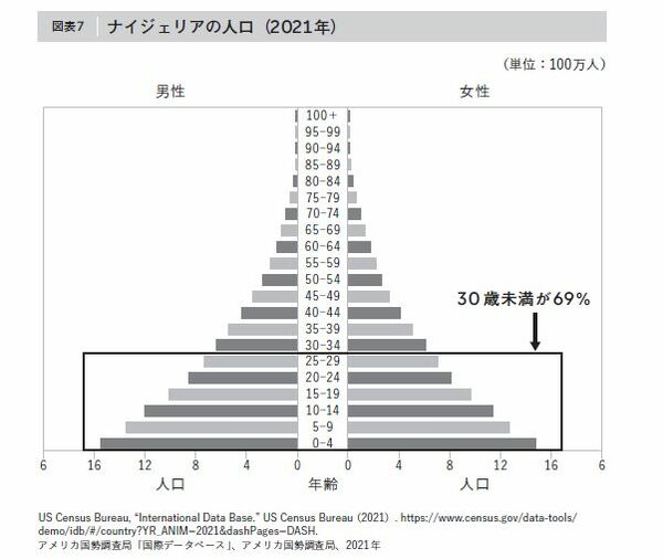 ナイジェリアの人口ピラミッド