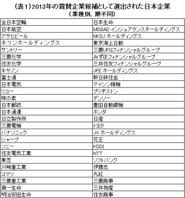 世界賞賛企業調査2013（2）日本企業は世界からどう評価されているかノミネート数は多いが上位入賞企業が少ないワケ――ヘイグループ プリンシパル　浅川 港