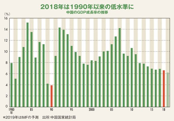 中国のGDP成長率の推移