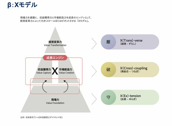 自社の強みをどのように再編集するか新たな成長へ向けた事業変革の形