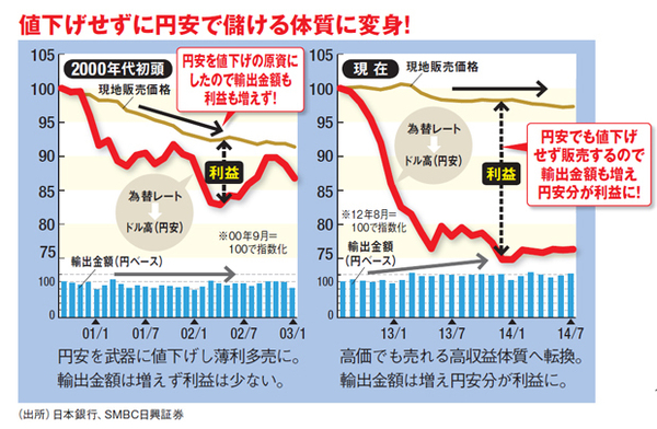 値下げせずに円安で儲ける体質に変身!収益構造の体質改善で円安分が丸々利益になる