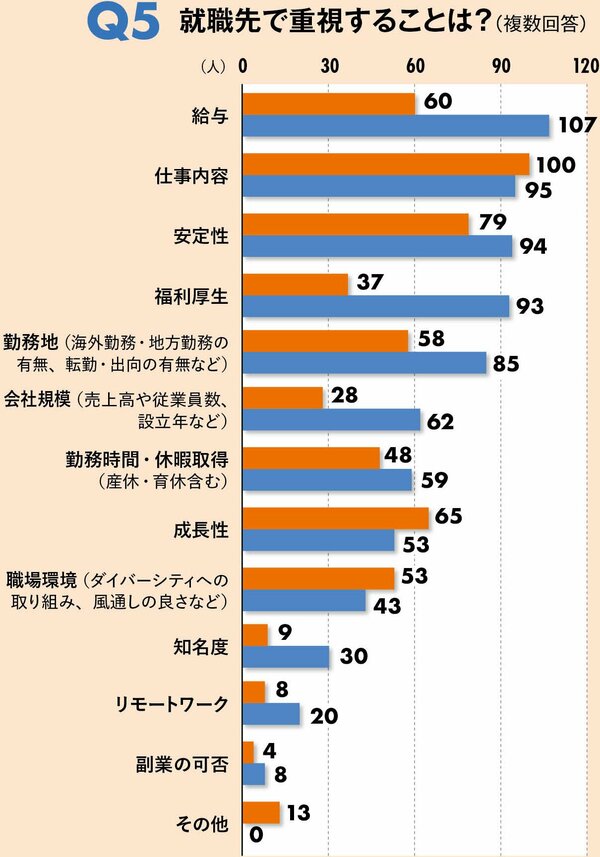 就職で重視することは？「親世代」と「子ども世代」の決定的な違い