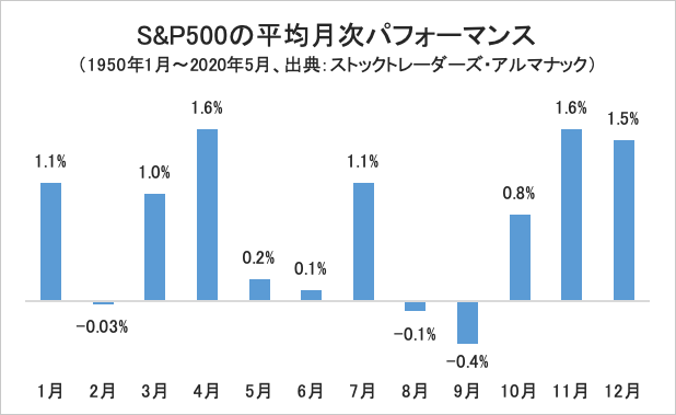 S&P500の平均月次パフォーマンス・グラフ