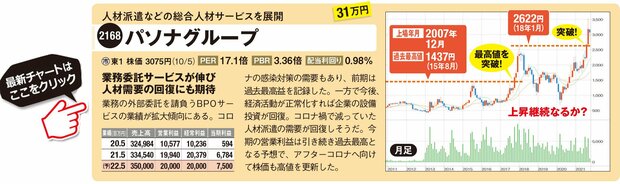 パソナグループの最新株価はこちら！