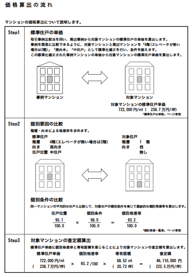 B社査定報告書の「価格算出の流れ」の部分