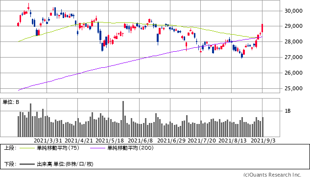 日経平均株価チャート/日足・6カ月