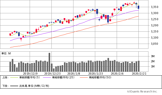 S&P500指数チャート/日足・3カ月