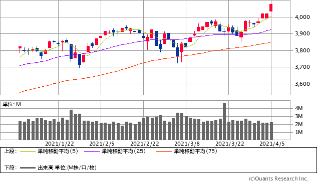 S&P500指数チャート/日足・3カ月