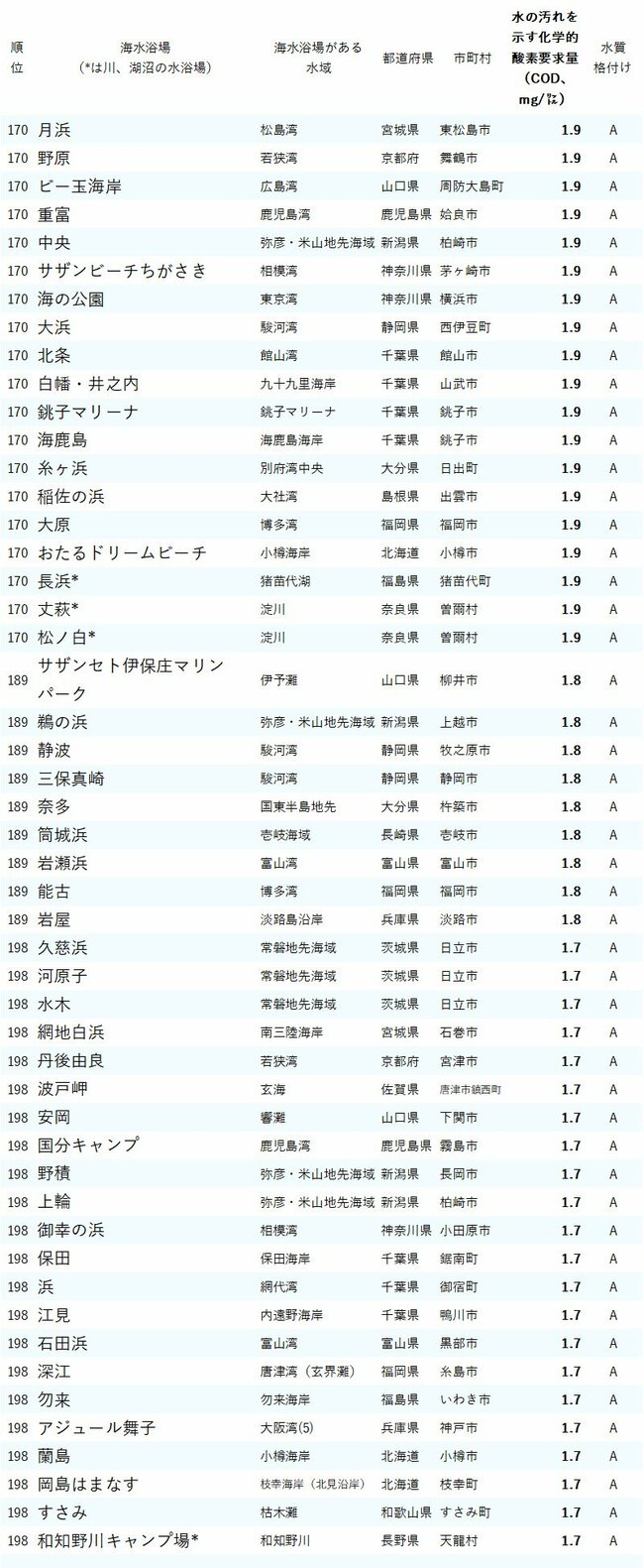 図表：水が汚い海水浴場ランキング2024_170-198