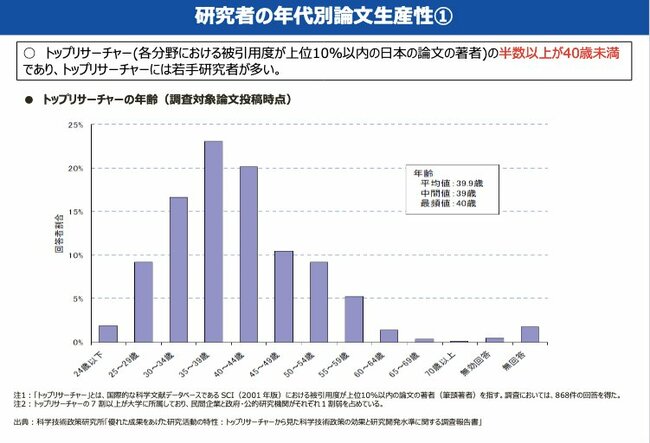 ノーベル賞に見る、創造性と年齢の関係