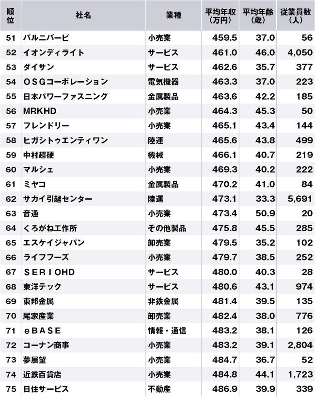 大阪府で年収の低い企業ランキング 全0社 完全版 ニッポンなんでもランキング ダイヤモンド オンライン