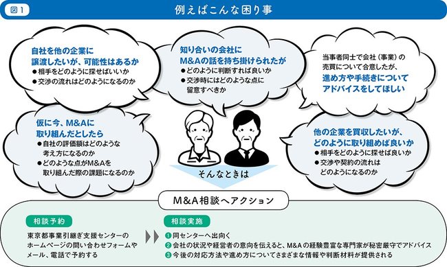 事業承継の課題を抱える中小企業を支援